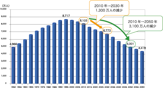 日本の生産年齢人口の推移のグラフ